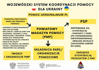 Źródło: Małopolski Urząd Wojewódzki w Krakowie Źródło: Małopolski Urząd Wojewódzki w Krakowie